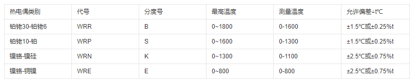 铂铑测量温度及允差数据图.png